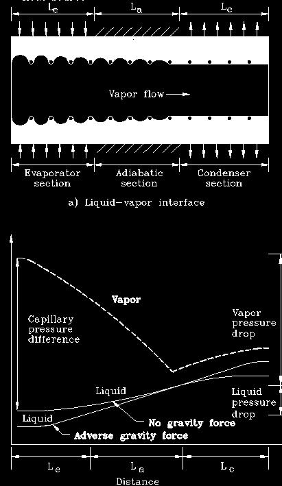 Heat source Heat sink Heat sink Pressure Heat source Fig. 2 Axial variation of the liquid-vapor interface, and the vapor and liquid pressures along the heat pipe at low vapor flow rates.