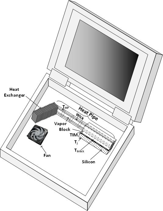 Presently, almost all laptop/notebook computers use a heat pipe remote categories: separation of heat source and sink, temperature equalization, heat exchanger (RHE), where a heat pipe is used to
