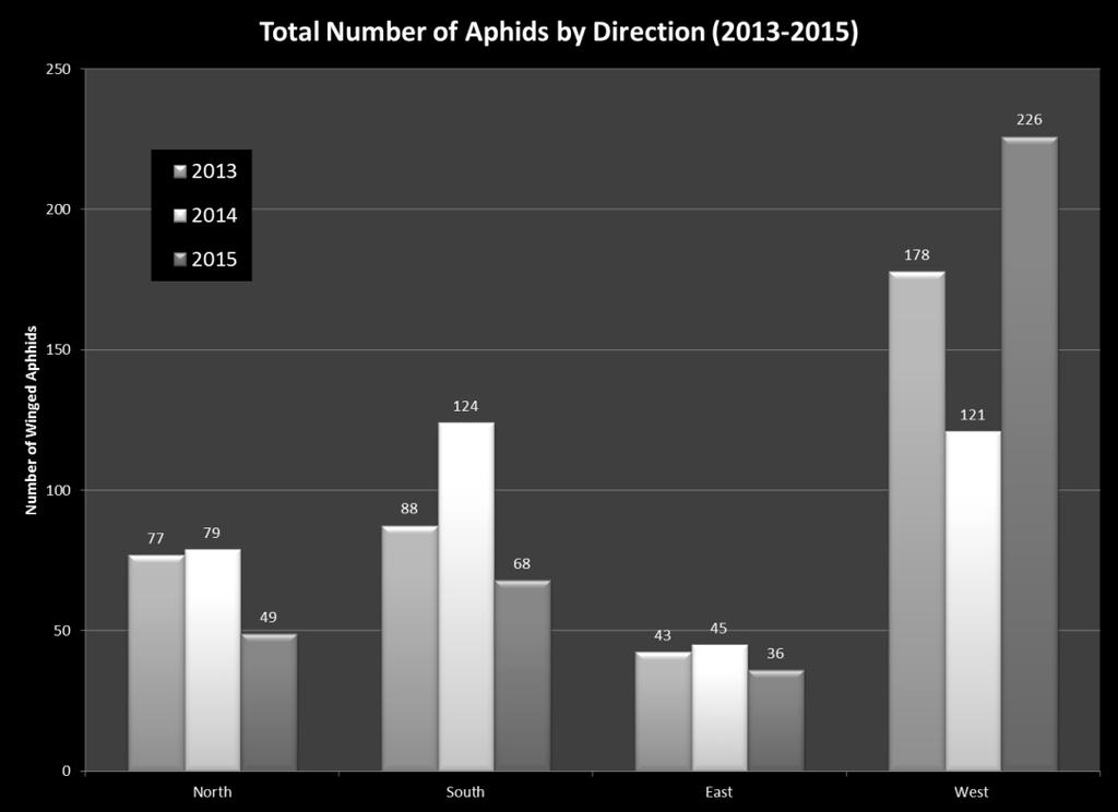 (Figure 2) Total number of aphids by direction (2013-2015) (Table 2)
