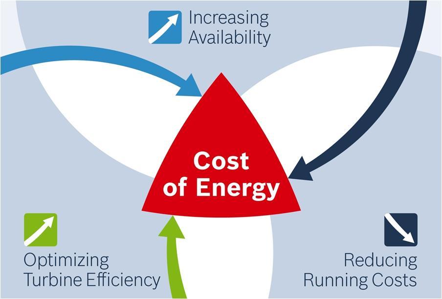 Reduced Cost of Energy with Solutions provided by Rexroth