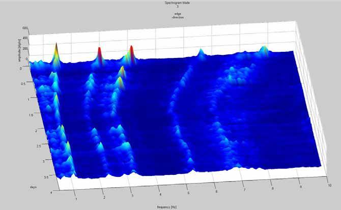 Extreme icing event - spectrogram no ice massive ice Icing event with over 250 kg ice per blade Time in days Frequency