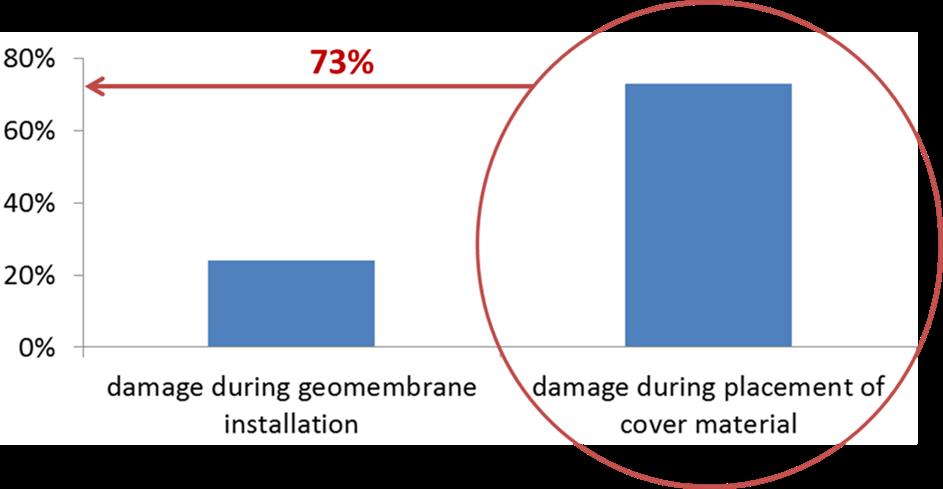 Some statistics on sources of leaks in GMBs Placement of cover material (backfilling) 73% of holes Stone