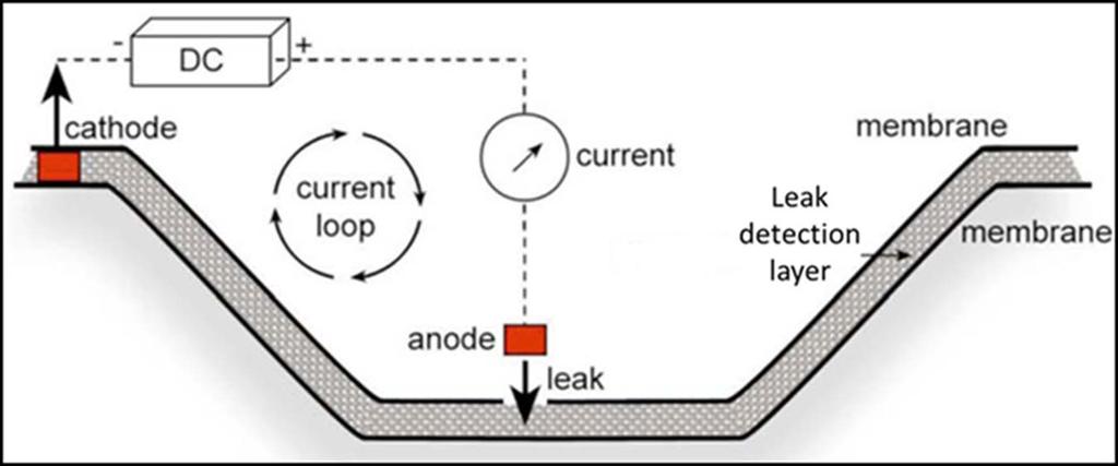 Benefits of dipole testing with conductive GMBs In a double lined system the leak detection layer will be