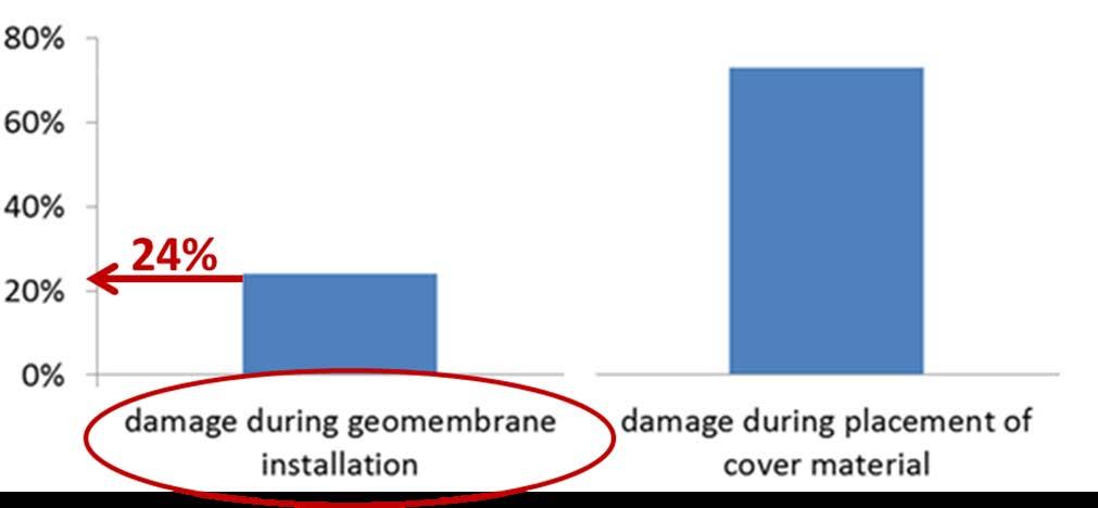 Some statistics on sources of leaks in Installation 24% of holes GMBs Poor quality welds = 61% Melting or