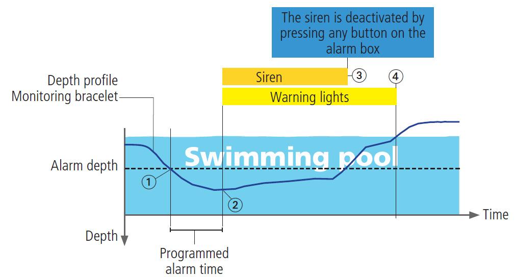 Programming is carried out using the PC program BlueFox Control (see programming the alarm depth and time in separate Instruction Manual).