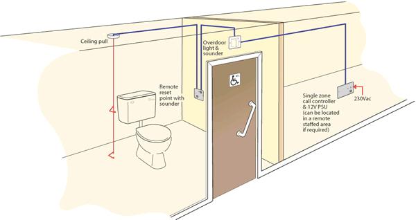 Designing a system The diagram below shows a typical layout for a good practise disabled person s toilet alarm system based on the recommendations of BS8300.