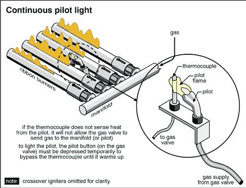 2.2.6.1 pilot/thermocouple: Many older gas-fired heating systems have a continuous pilot. The pilot lights the burner when the gas valve opens.