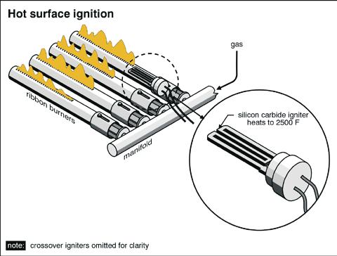 2 Intermittent pilot/ Electronic Ignition: Newer systems have an inter-mittent pilot that is ignited by a spark plug. Pilot ignition is verified by a thermocouple.