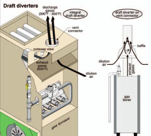 2.5 Venting Getting rid of the Exhaust 2.5.1 draft Hood (draft diverter): Conventional gas heating systems have a draft hood or draft diverter in the exhaust system.