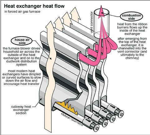 5.2 Gas and oil burners To review these burners, see Section 2 of this chapter. 5.3 Heat Exchanger The heat exchanger is the most critical component of a gas or oil furnace.