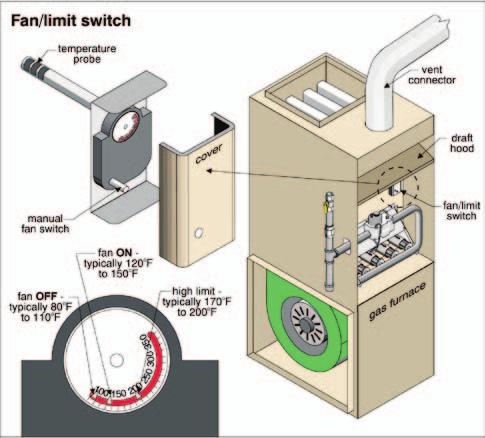 5.5 operating and safety controls 5.5.1 Fan/limit switch: Many forced-air furnaces have a fan/limit switch. This switch has two functions. The first is an operating function.