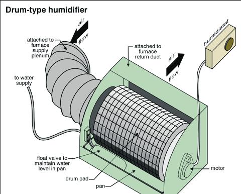 HuMIdIFIEr TypEs Drum-type humidifiers are common. They are simple and fairly inexpensive. They should be mounted on the return air ductwork with a bypass duct to the supply plenum.