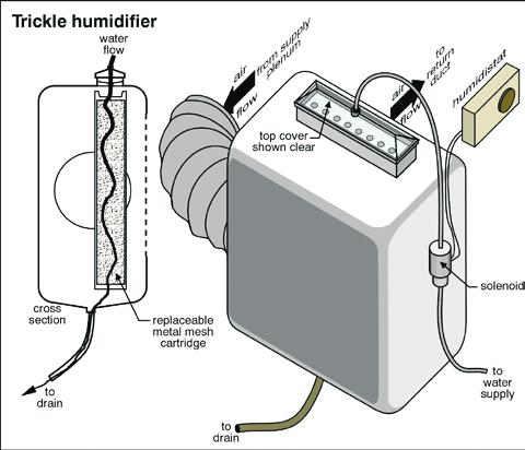 HEATING TrIcklE HuMIdIFIErs Trickle (cascade) type humidfiers that allow water to fall over a special pad are usually highquality units.