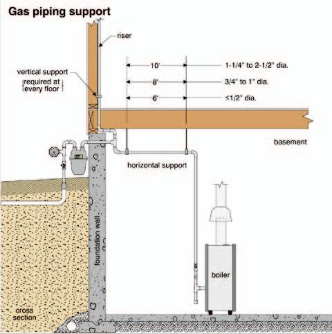 2.2 Gas (Natural Gas or propane) buried piping 2.2.1 Natural Gas piping: Homes with natural gas have underground piping that delivers gas to the house from a utility s distribution network.