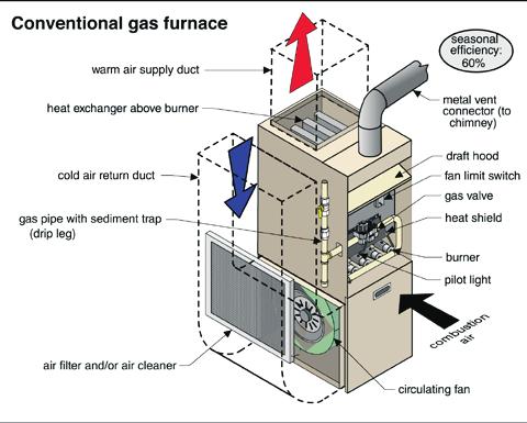 5.9 Furnace Efficiencies Both furnaces and boilers are classified by their efficiency. 5.9.1 conventional Efficiency systems: Until the mid-1970s, all systems were of similar (conventional) design and efficiency.