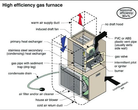 Mid-efficiency sytems are being replaced with high efficiency systems in the first part of the 21st century. 5.9.3 High Efficiency systems: High efficiency furnaces go a step further.