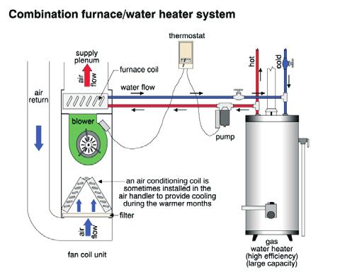 5.10 combination Heating systems (Integrated Mechanical systems) Combination heating systems use the domestic water heater to heat the house.