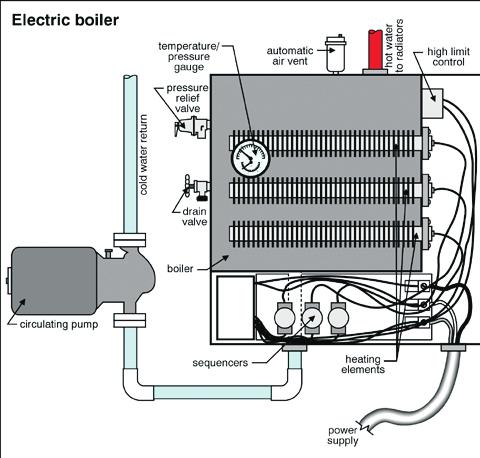 6.1 Electric boilers Electric boilers have electric heating elements rather than a heat exchanger.