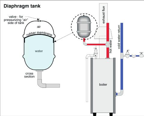 6.5 Expansion Tank Modern boilers are closed systems. The water in the system is under pressure.