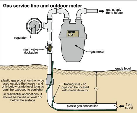 Meters may have a regulator to provide the right gas pressure for the home. These discharge gas into the atmosphere through a relief vent.