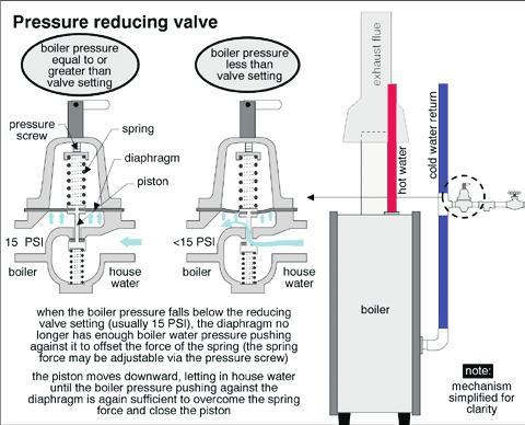 6.6 operating and safety controls Hot water heating systems have several controls to ensure safety and proper operation. 6.6.1 pressure reducing Valve (water Make-up Valve): On modern systems, water is automatically added to the system through a pressure reducing valve as needed.