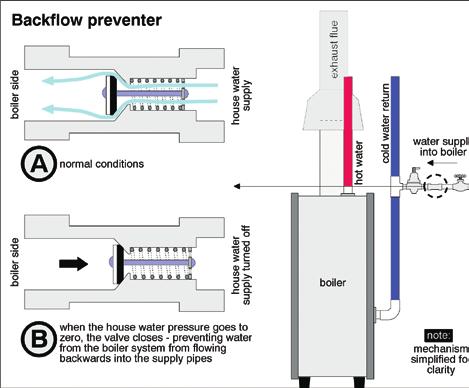6.6.2 backflow preventer: The backflow preventer only allows water from the plumbing system to flow into the heating system.