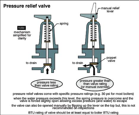 6.6.5 pressure relief Valve: All boilers should be provided with pressure relief valves. The valves are typically set at about 30 psi.