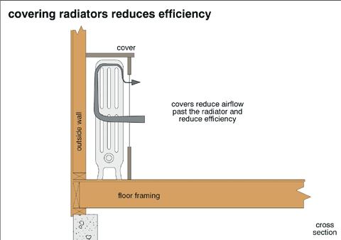 6.7 piping and radiators, convectors and baseboards convectors baseboards Water heated in the boiler is distributed through the house.