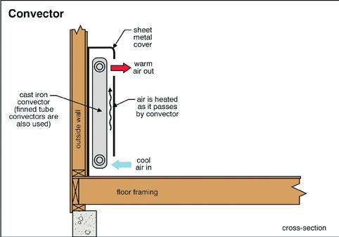 Convectors may be cast iron or copper tubing with aluminum fins. Radiators are typically 24 to 36 inches high.