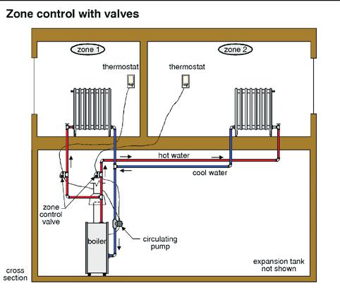 6.7.3 zone Valves: Some sophisticated hot water heating systems have different areas of the house controlled by different thermostats.