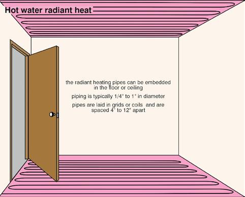 The temperatures in radiant heating systems are typically much lower than conventional radiator or convector systems.