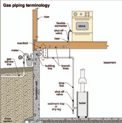 GrouNdING ANd bonding Where there are gas outlets for barbecues or fireplaces, the valves should be outside the hearth and
