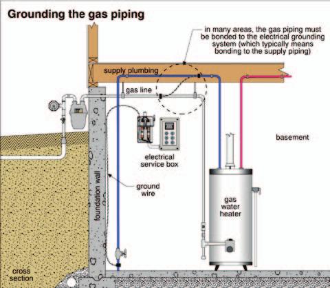 Gas piping should not be used to ground the electrical system; however, metal gas piping is typically bonded to supply