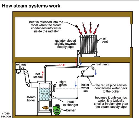 7.0 steam boilers Steam boilers are similar to hot water boilers, typically made of cast iron or steel. As with hot water boilers, cast iron systems last longer than steel.