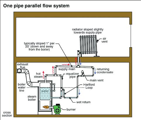 one-pipe systems A one-pipe steam system has a single pipe attached to each radiator. Steam moves through this pipe to the radiator, and the condensate flows back to the boiler through the same pipe.