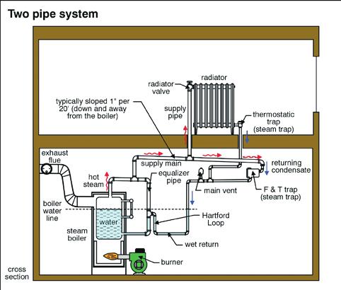 HEATING Two-pIpE systems radiators pressuretrol The two-pipe system has one pipe for carrying steam to the radiator, and a smaller pipe for returning condensate water to the boiler.