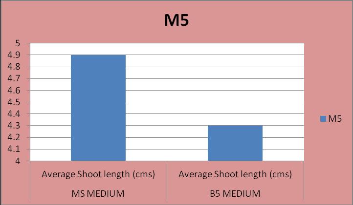 Table 3.9 : Average Shoot length (cms) in mulberry variety M5 with medium MS and B5 supplemented with BAP (3mg -1 ) and NAA (0.05mg -1 ) Average Medium Shoot length (cms) MS medium 4.9 ± 0.