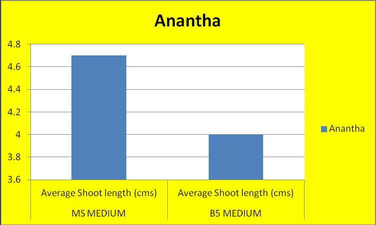 Table 3.12 : Average Shoot length (cms) in mulberry variety Anantha with medium MS and B5 supplemented with BAP (3mg -1 ) and NAA (0.05mg -1 ) Average Medium Shoot length (cms) MS medium 4.9 ± 0.