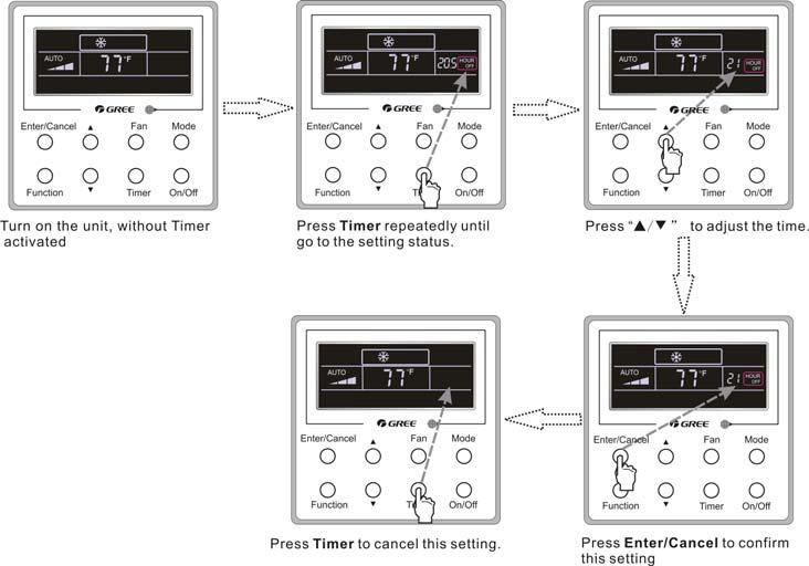Wired Controller (Optional) 3.4 Fan Setting Under the On state of the unit, press Fan and then fan speed of the indoor unit will change circularly as shown in Fig.3.4.1. Low Middle High 3.