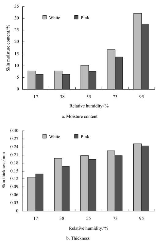 September, 2012 Effect of harvesting time and moisture on mechanical properties of garlic (Allium sativum L.) skin Vol. 14, No.