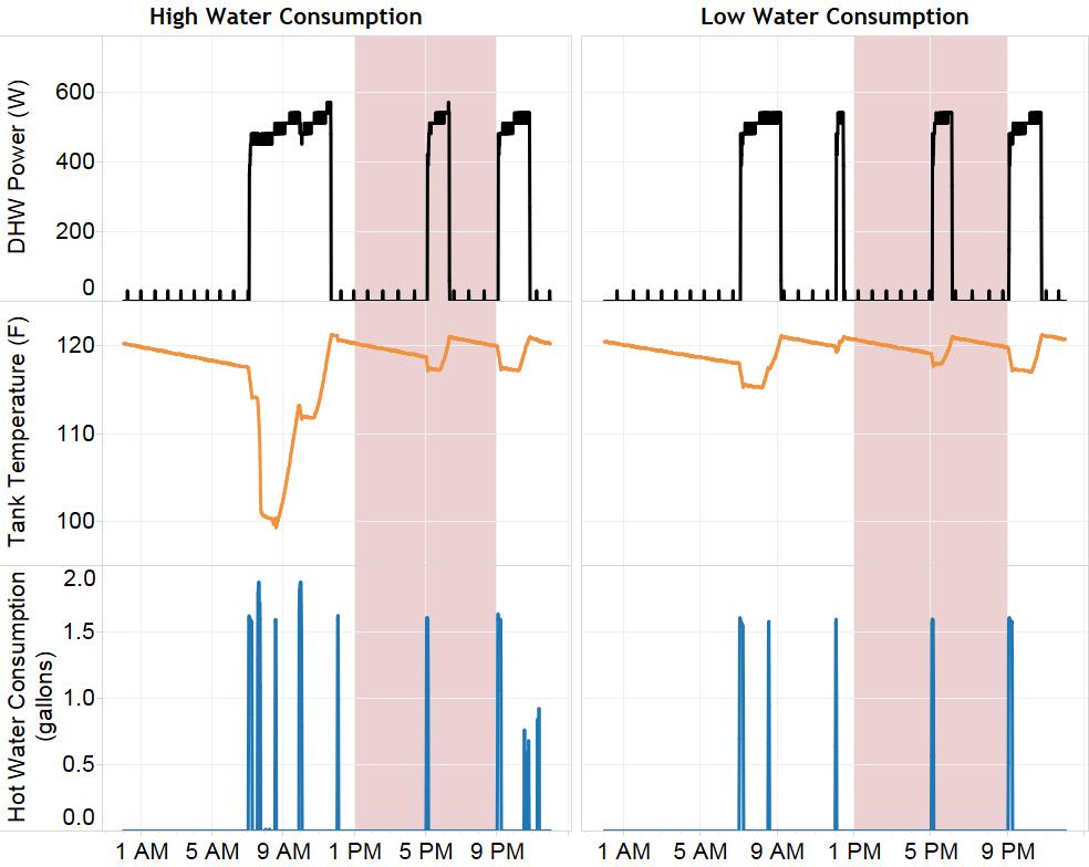 investigation of how heat pump water heaters respond to different water draw profiles. Table 8 shows the daily and peak energy consumption of each water draw profile for schedule 6.