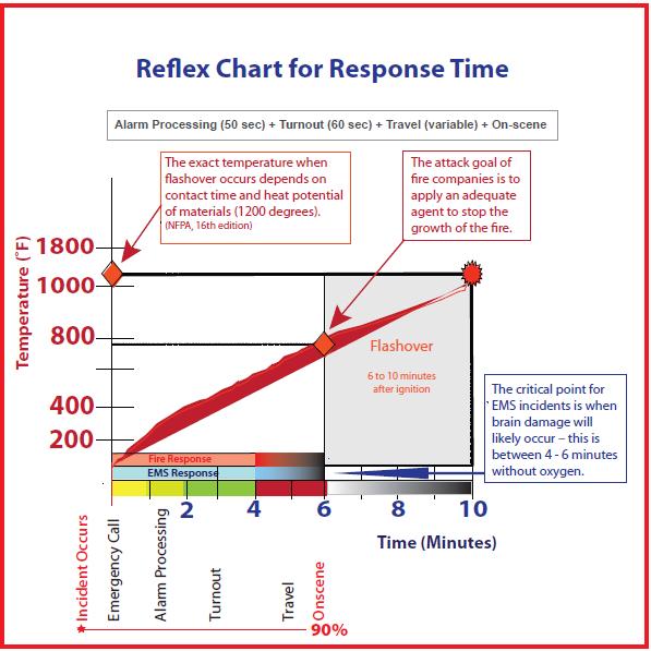 Figure 1: Reflex Chart for Response Time.
