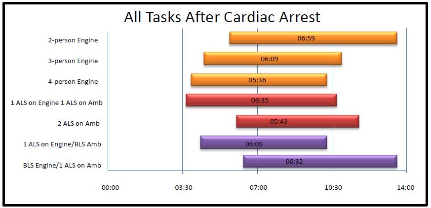 Figure 7: All Tasks after Cardiac Arrest, EMS Field Experiments, NIST, 2010.