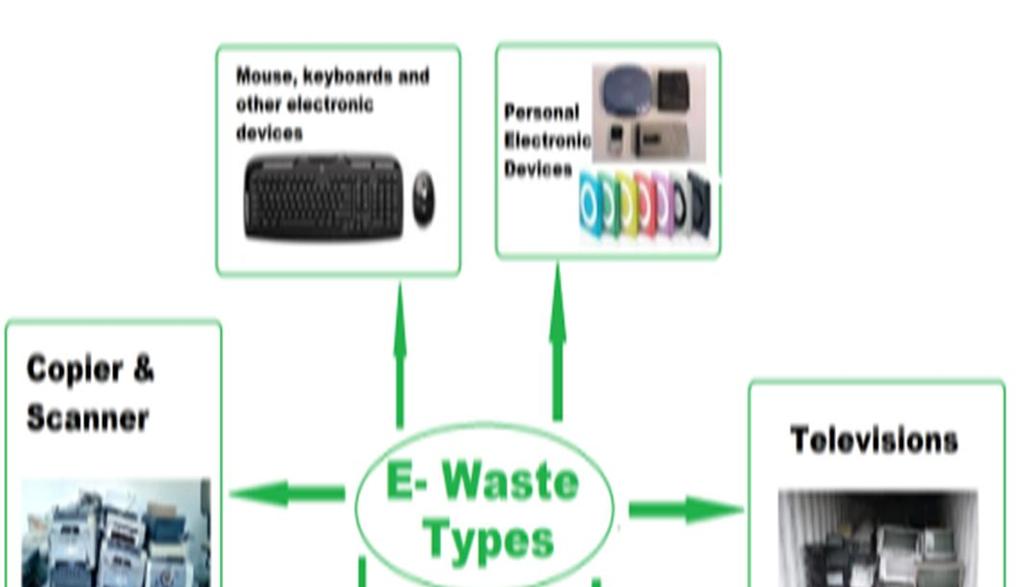 E-Waste and Its Management Ms.