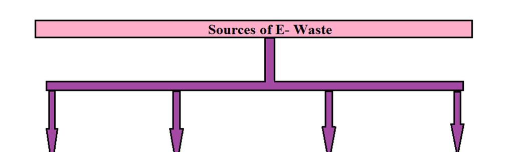 recycling or dumping are also considered as E-waste shown in fig 1.