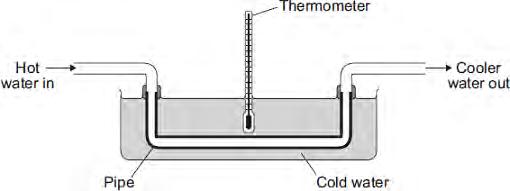 Q3.Heat exchangers are devices used to transfer heat from one place to another. The diagram shows a pipe being used as a simple heat exchanger by a student in an investigation.