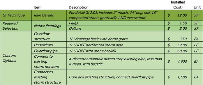 CUSTOMIZATION OPTIONS A geotechnical engineer should test the infiltration rate of the underlying soil in the location of the rain garden. If the infiltration rate is greater than 0.