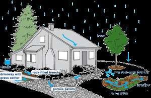 It is located in your landscape to receive runoff from hard surfaces such as a roof, a sidewalk and