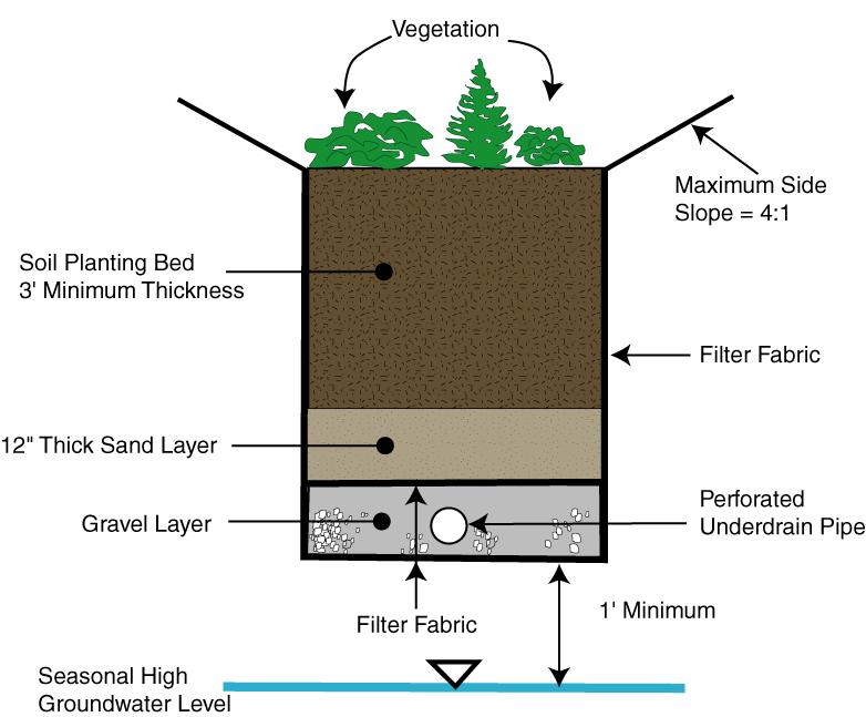 Figure 9.1-2 Bioretention Systems Details D. Vegetation The vegetation in a bioretention system removes some of the nutrients and other pollutants in the stormwater inflow.