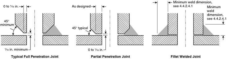 FIGURE A.4.4.2.4.1 Weld Descriptions. A.4.4.2.4.2 The preparation of mating surfaces is important to the proper fabrication of a weld joint.